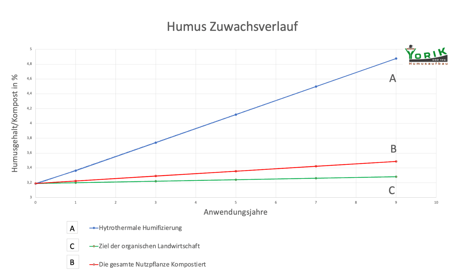 Grafik wissenschaftliche Untersuchung wie Yorik ermöglicht, den natürlichen Humus-Aufbau um das 19-fache zu steigern, was einen signifikanten Beitrag zur Regeneration aller Böden leistet.